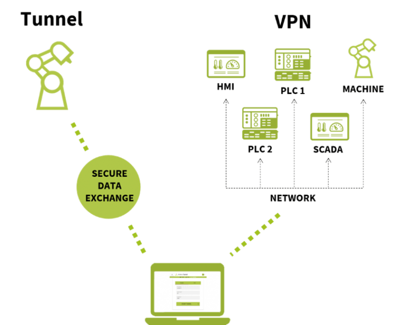 Secure Tunnelling Capability With Ardexa Remote